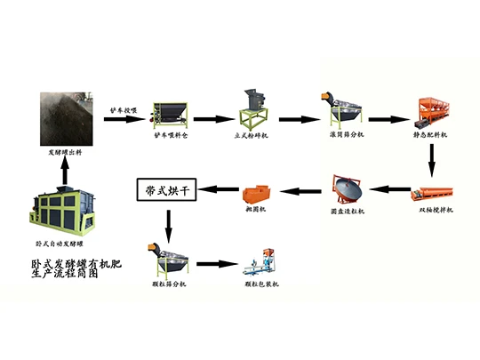猪粪有机肥生产线